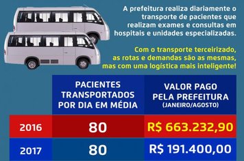 Prefeitura reorganiza logística para transporte de pacientes e custo cai 71% em comparação com 2016