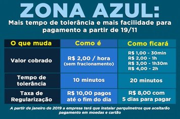 Novas regras da zona azul no município passam a vigorar no dia 19