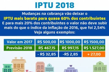 IPTU de 2018 deve ficar mais barato para quase 60% dos contribuintes